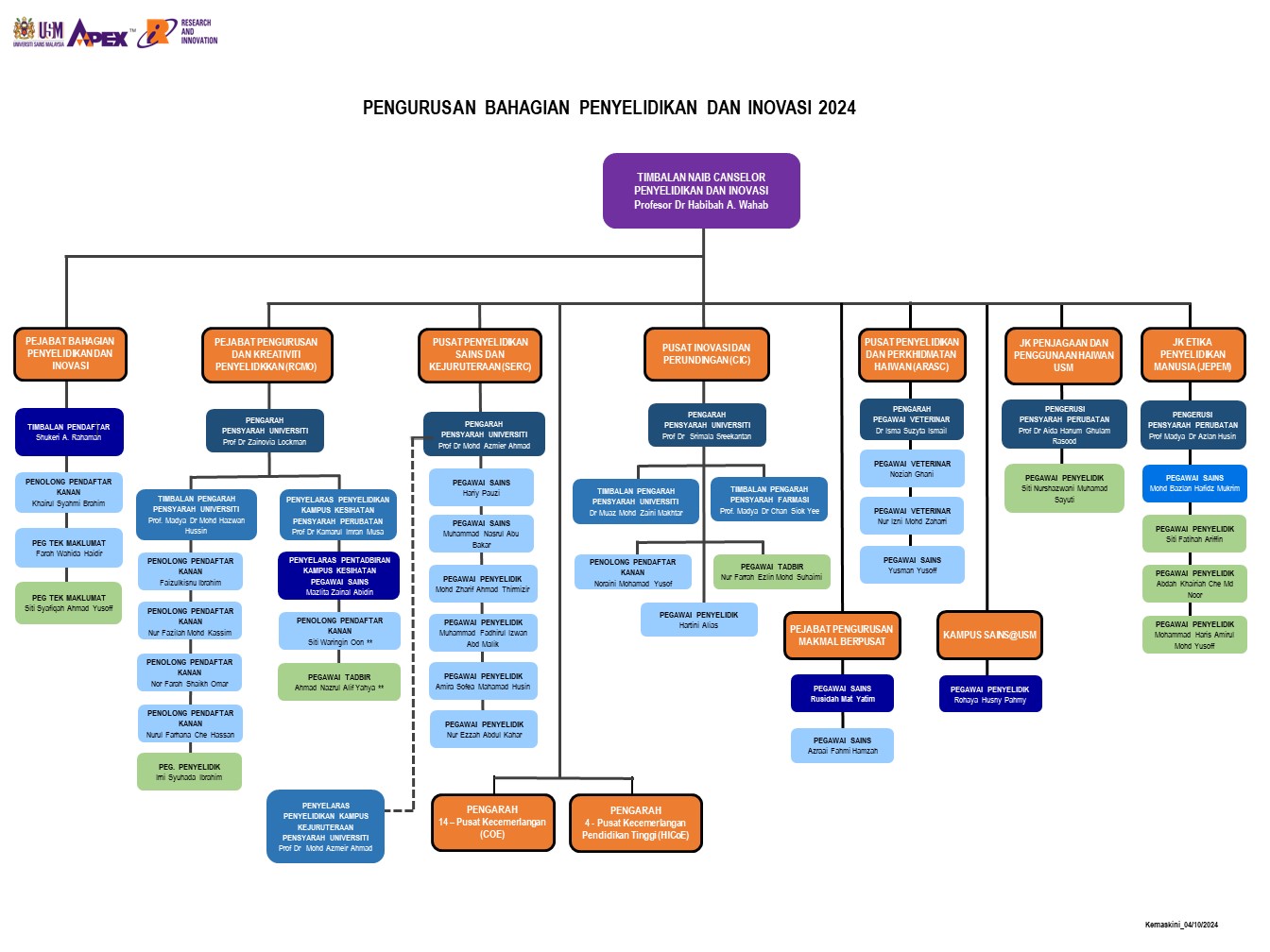 Carta Organisasi Pengurusan RNI 041024